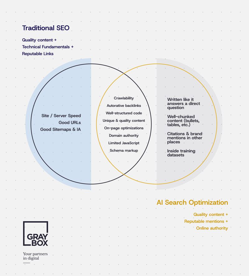 Venn Diagram comparing SEO and AI Search Tactics