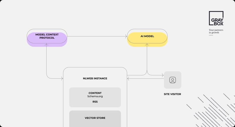 Graphic for how NLWEB Server works with MCP and AI Models in the context of a website visitor