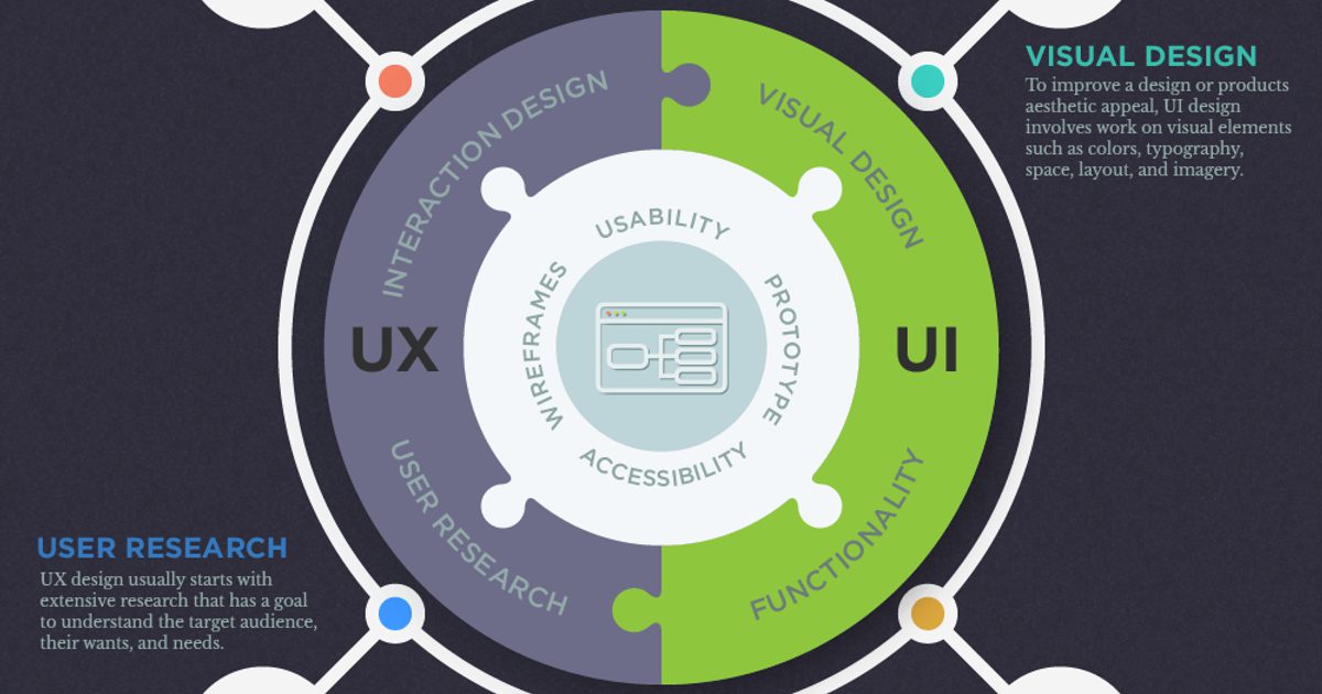 Usability In Ux The Usability Spectrum: User Experience vs. User Interface… | GRAYBOX