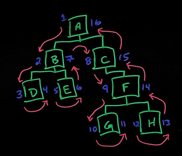 Standard Tree Format GRAYBOX Web Development