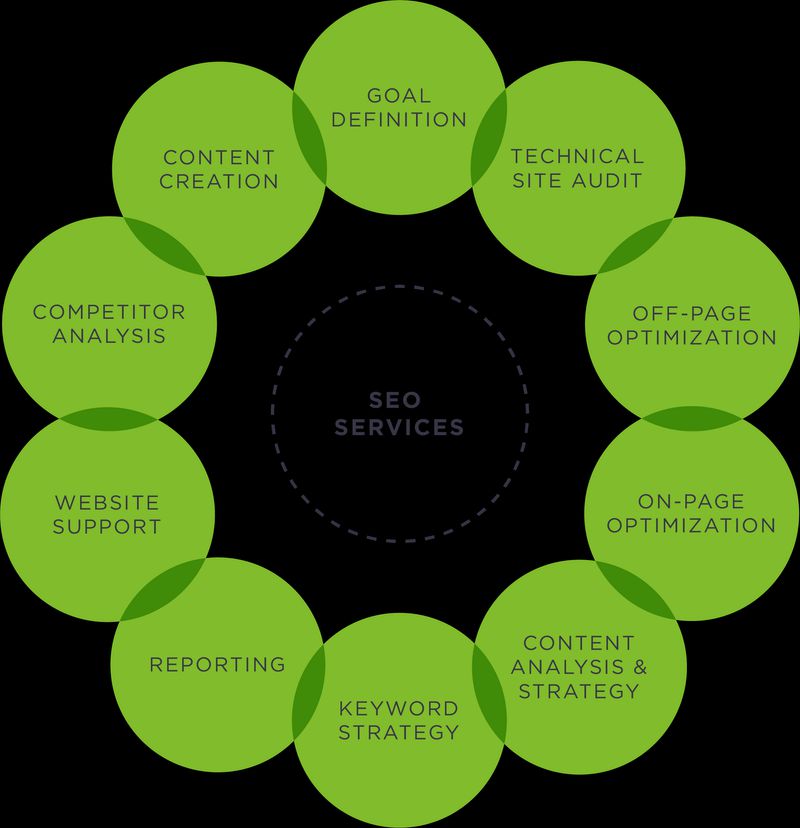Ai Seo Company Nashville